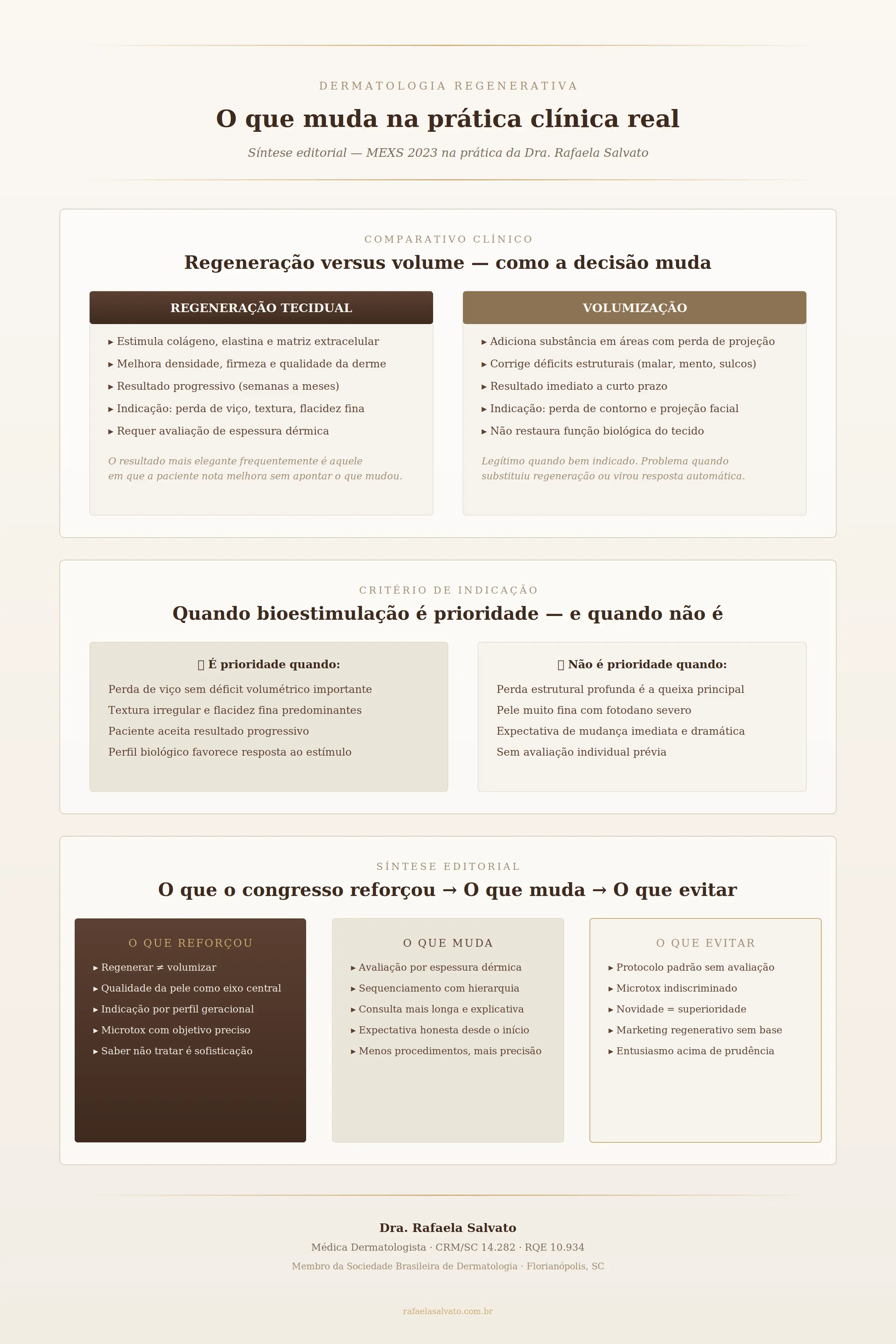 Infográfico editorial sobre dermatologia regenerativa: comparativo entre regeneração e volume, critérios para bioestimulação de colágeno e síntese do que o MEXS 2023 reforçou na prática clínica da Dra. Rafaela Salvato, CRM/SC 14.282.